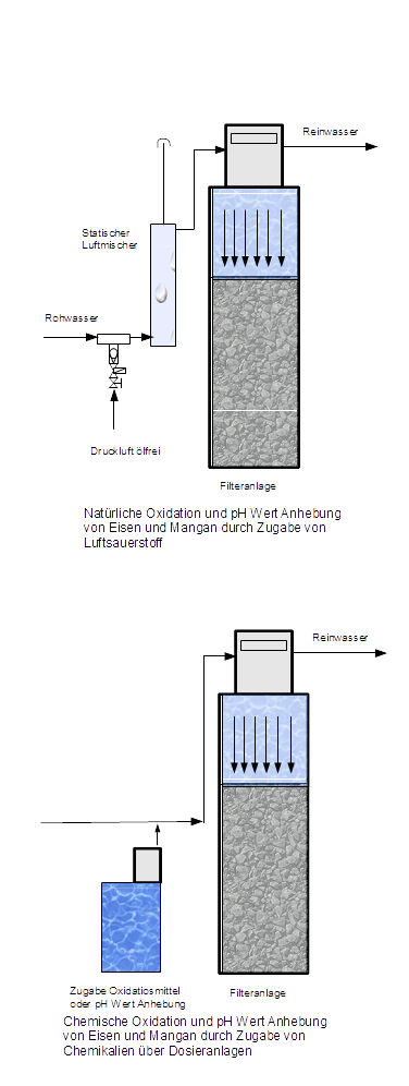 Oxidationsverfahren